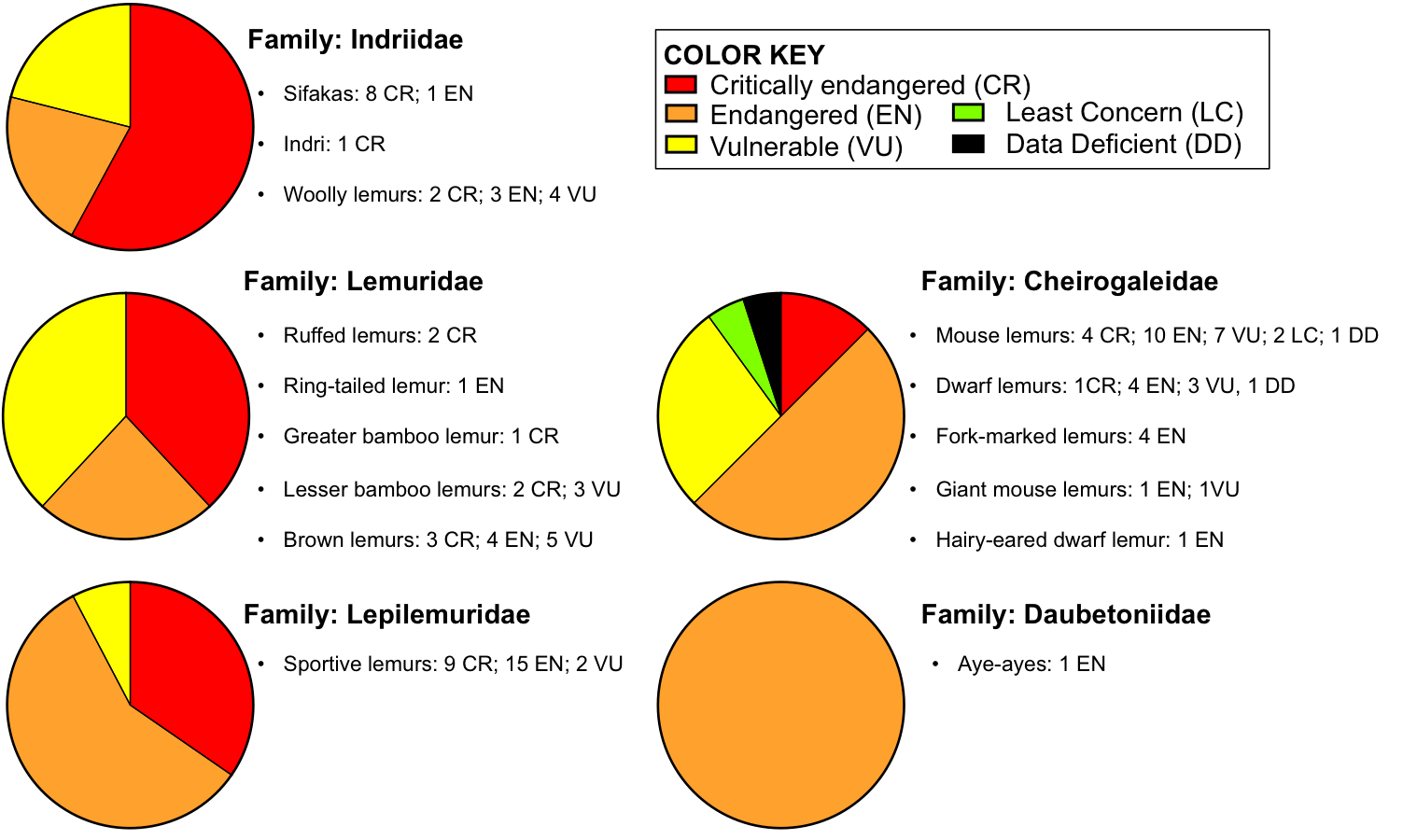 Charts of endangerment status of lemur species