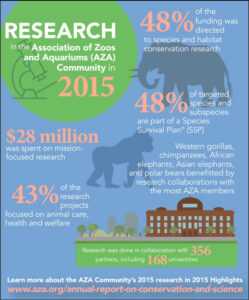 A graphic shows AZA-funded research projects.